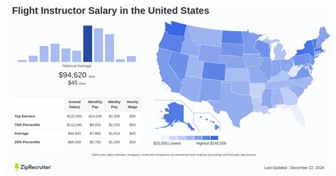 Salary: Embalmer in United States 2024 .